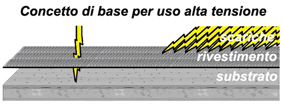 concetto base alta tensione