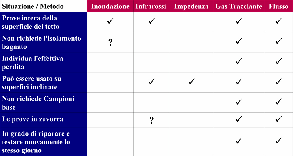 sistemi ricerca tetti scheda