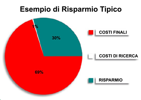 statistica risparmio tipico