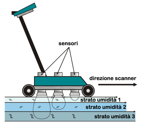 moist scan funzionamento sonde