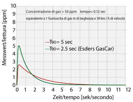 gascar analisi rilevazione